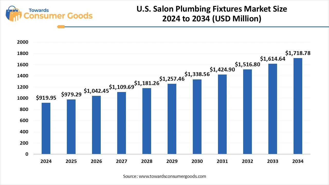 U.S. Salon Plumbing Fixtures Market Size 2025 to 2034 (USD Billion)