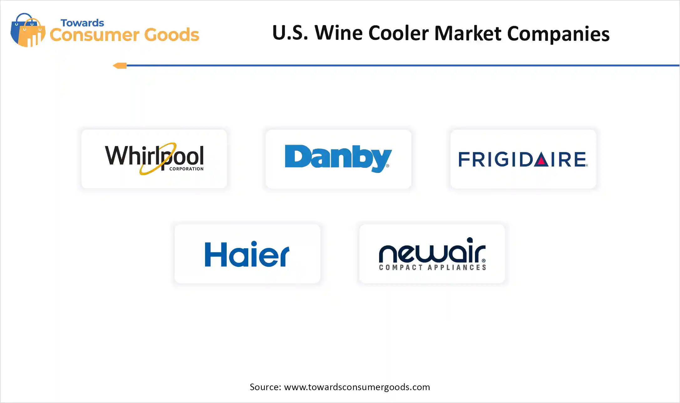 U.S. Wine Cooler Market Companies