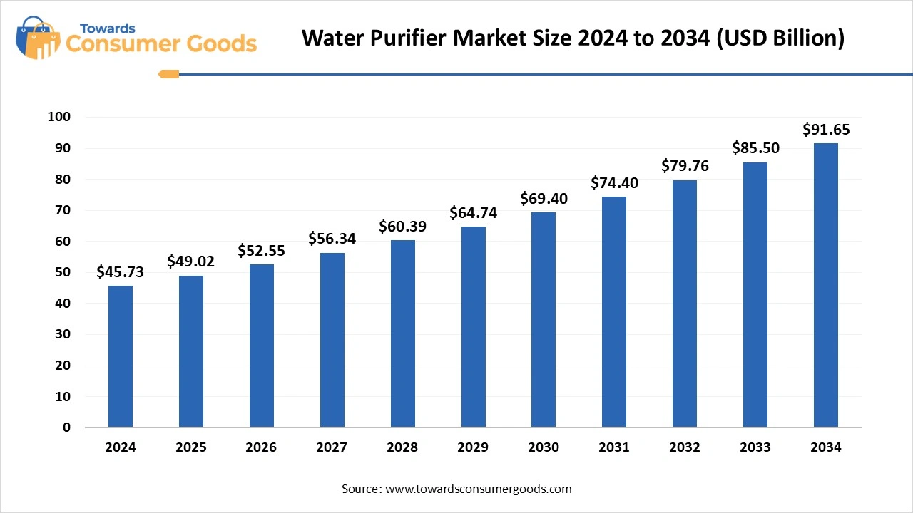 Water Purifier Market Size 2025 to 2034