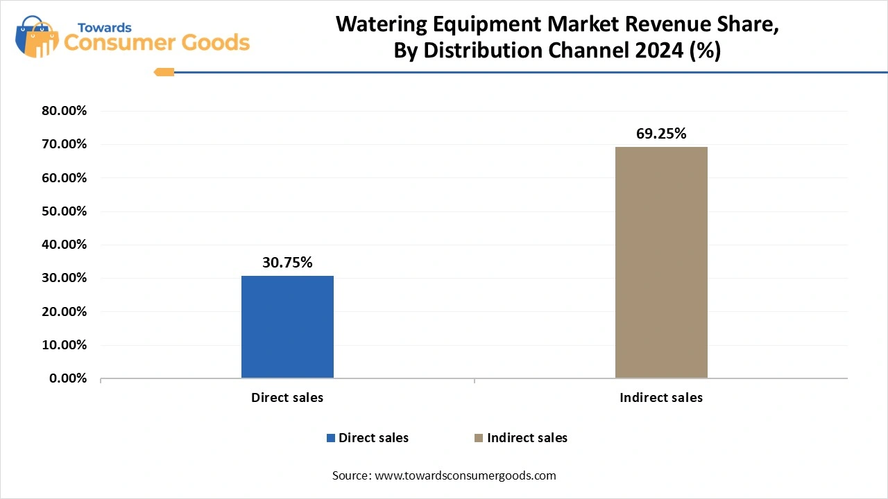 Watering Equipment Market Revenue Share, By Distribution Channel 2024 (%)