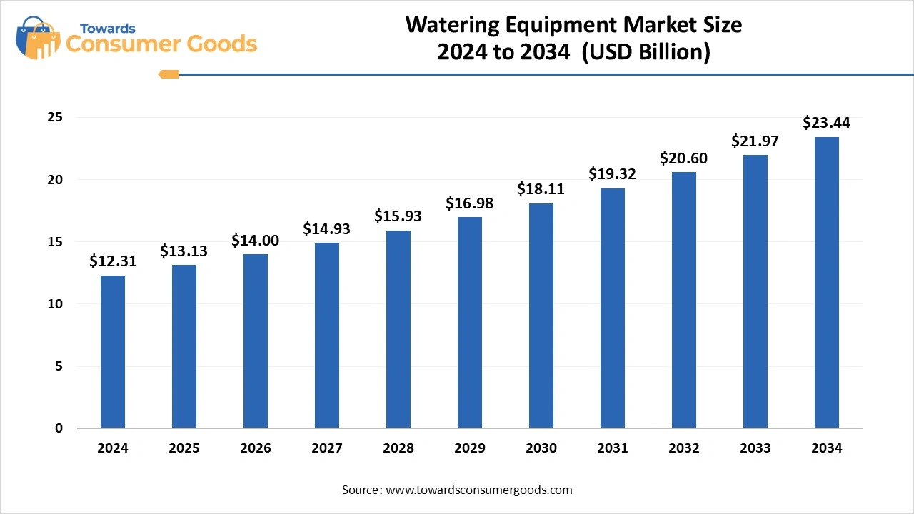 Watering Equipment Market Size 2025 to 2034 (USD Billion)
