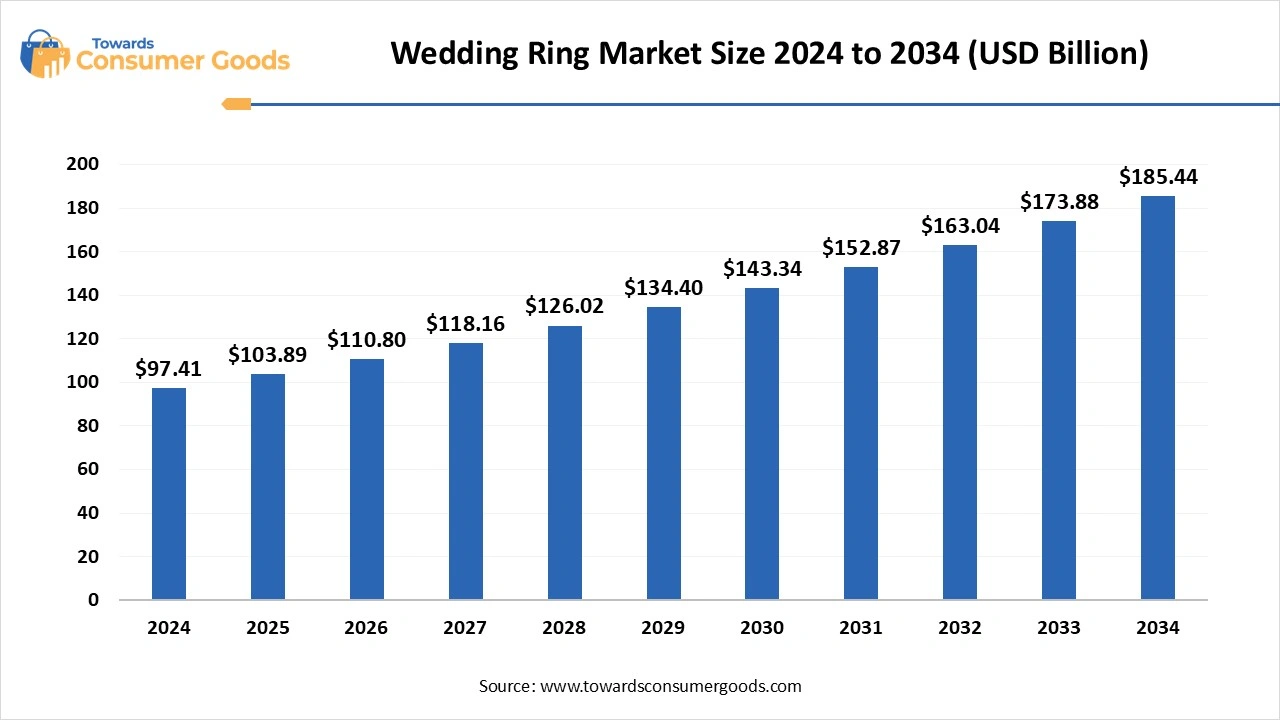 Wedding Ring Market 
