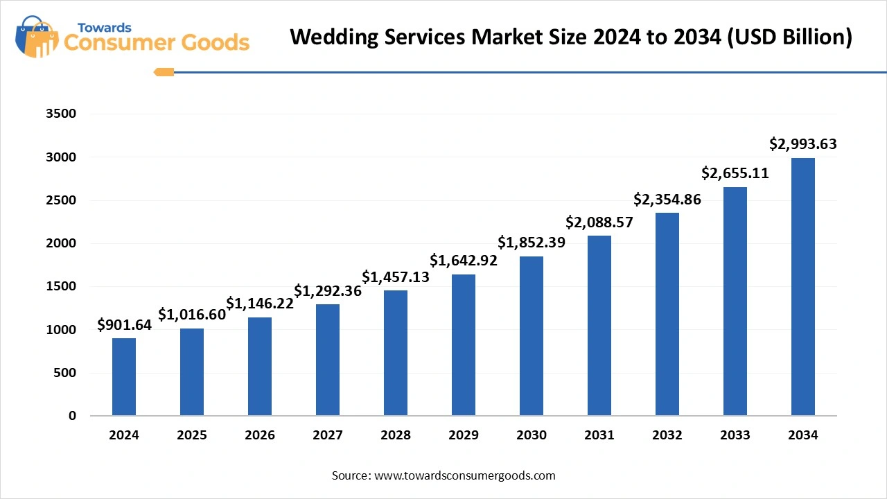 Wedding Services Market Size 2025 to 2034 (USD Billion)