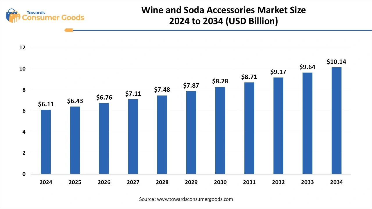 wine and soda accessories market