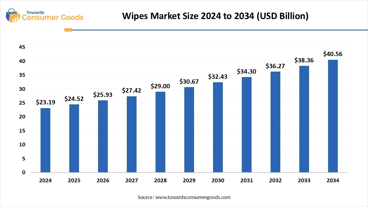 Wipes Market Size 2025 to 2034 (USD Billion)