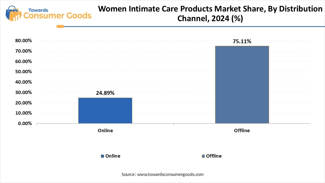 Women Intimate Care Products Market Share, By Distribution Channel, 2024 (%)