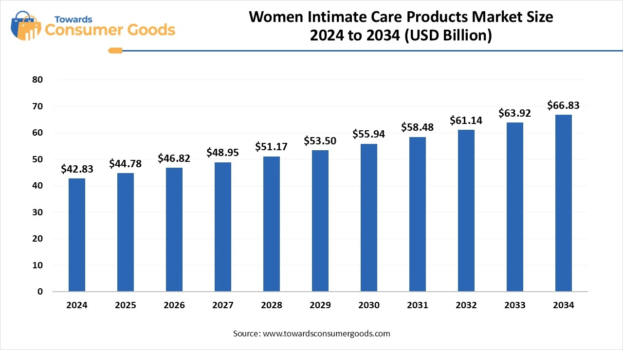 Women Intimate Care Products Market Size 2024 to 2034 (USD Billion)